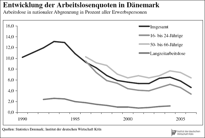 arbeitslosenquote deutschland